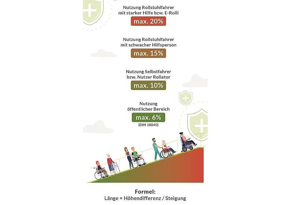 Steigungen Barrierefrei Infografik zu Steigungen, die man mit dem Rollstuhl bewältigen kann