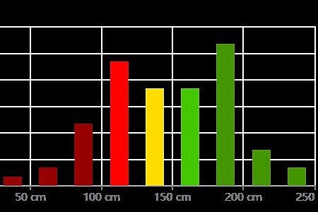 Balkendiagramm